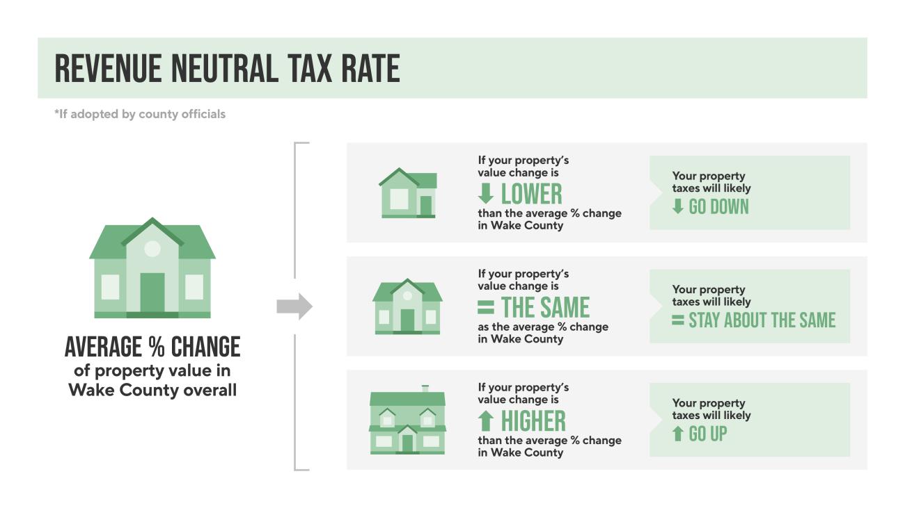 wakegov real estate tax