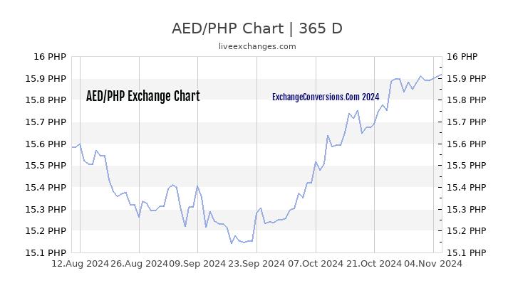 14000 aed to php