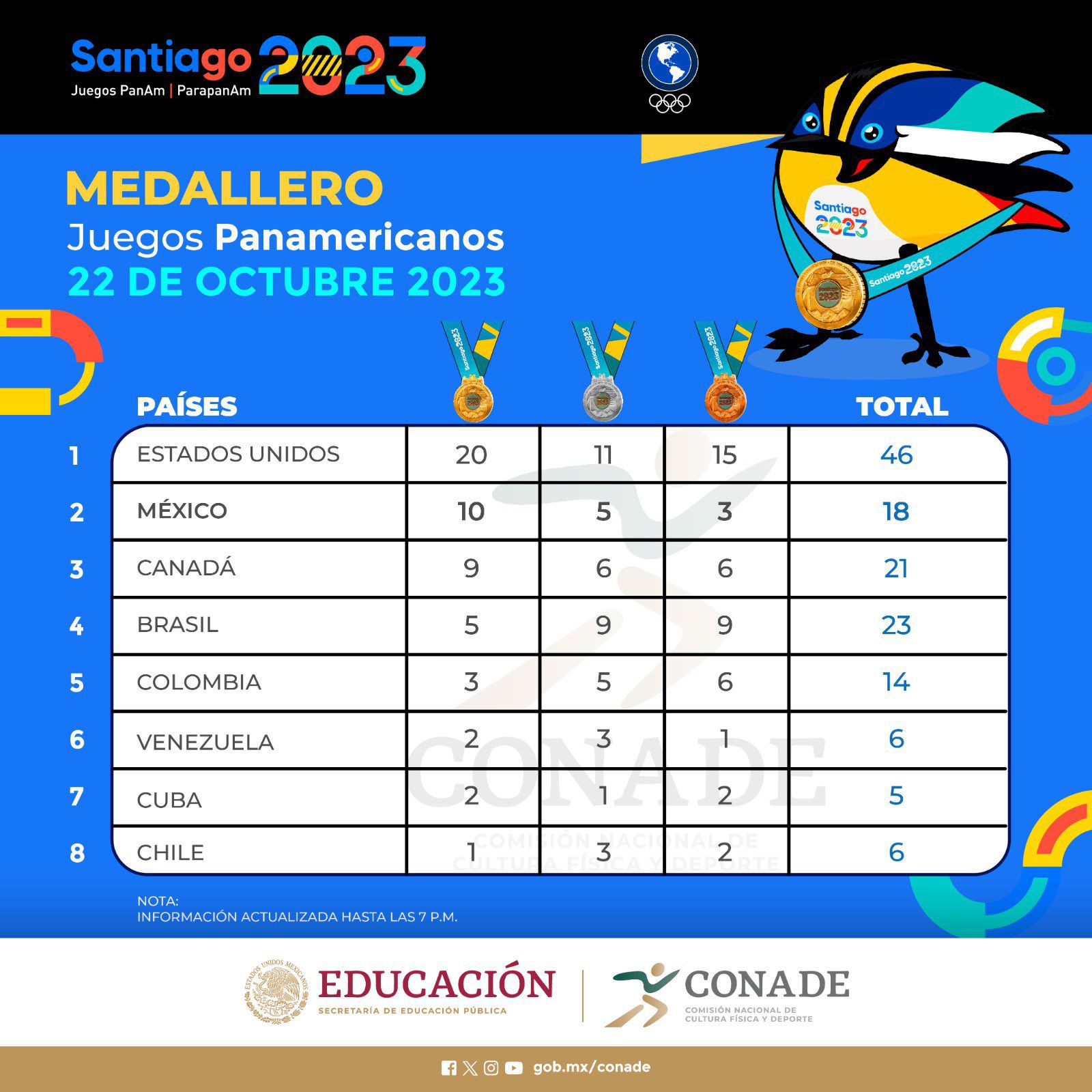 juegos panamericanos hoy resultados