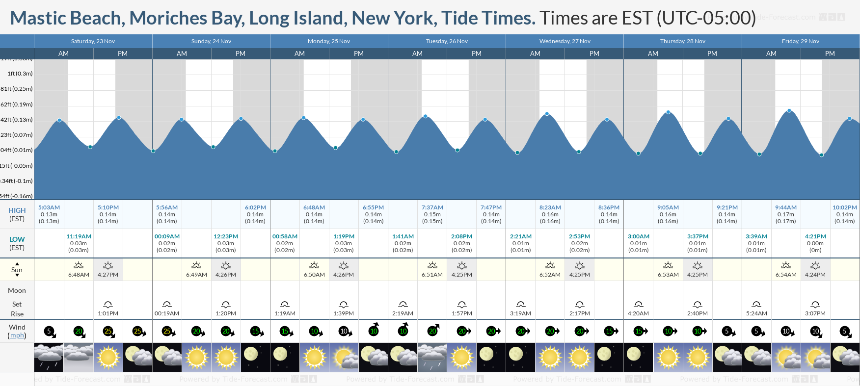 tide tables long island