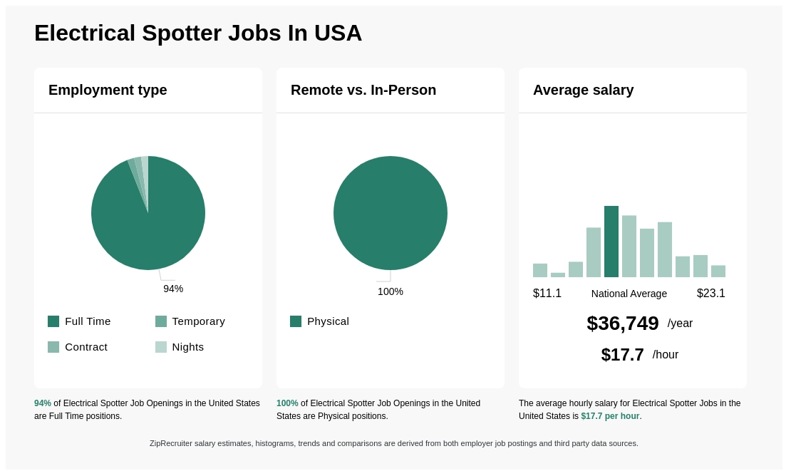 electrical spotter pay rates