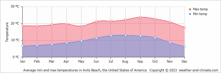 avila beach weather 30 day forecast