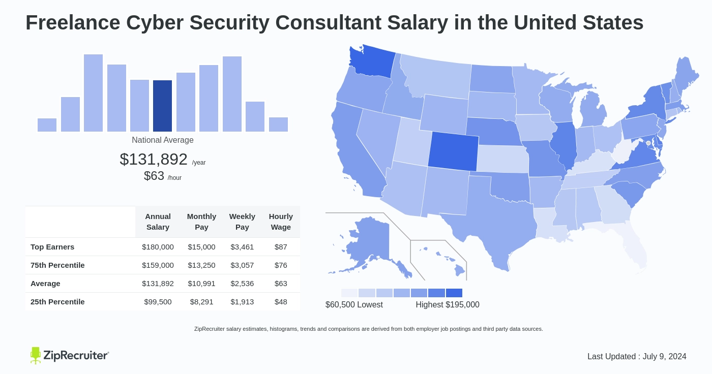 cyber security consultant salary