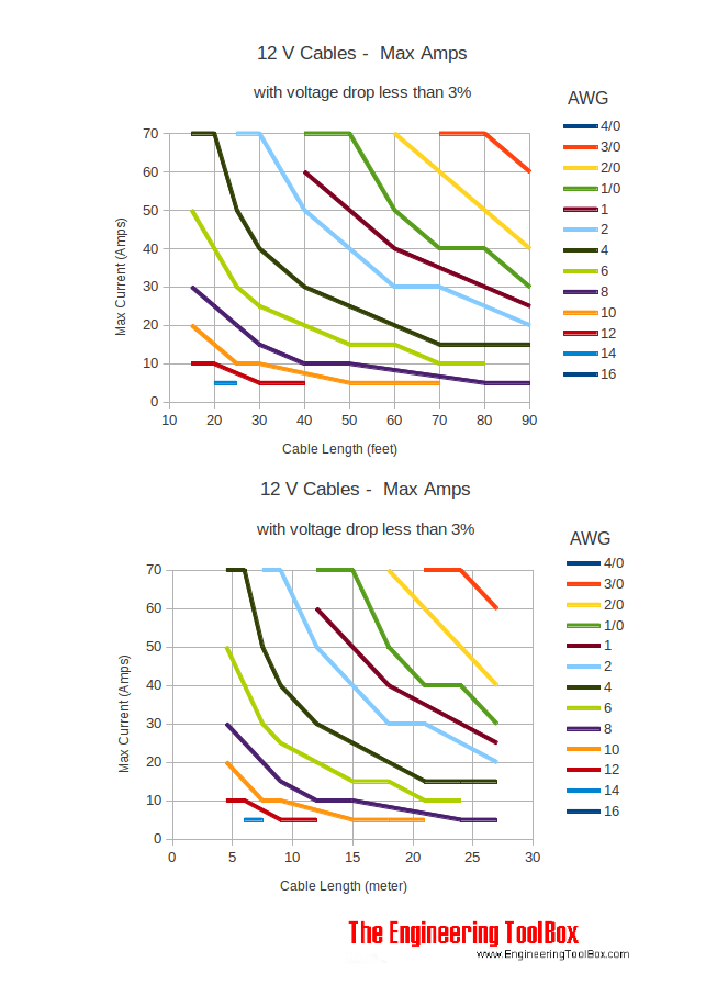 14ga wire amp rating