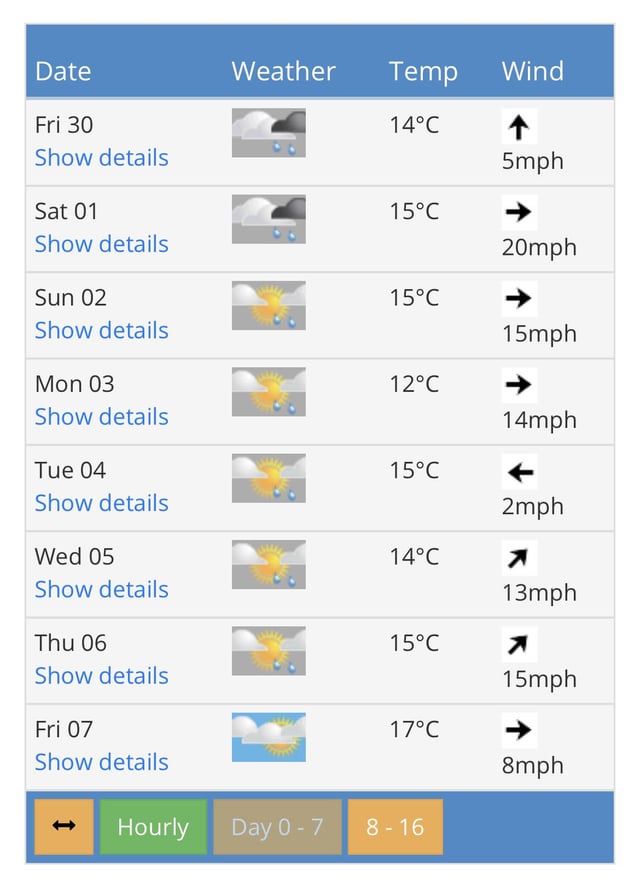 7 day forecast for glasgow