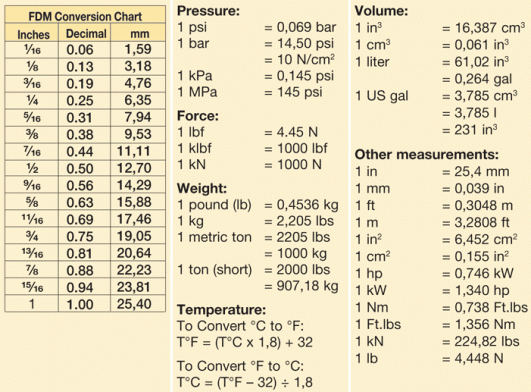 153 centimeters to feet