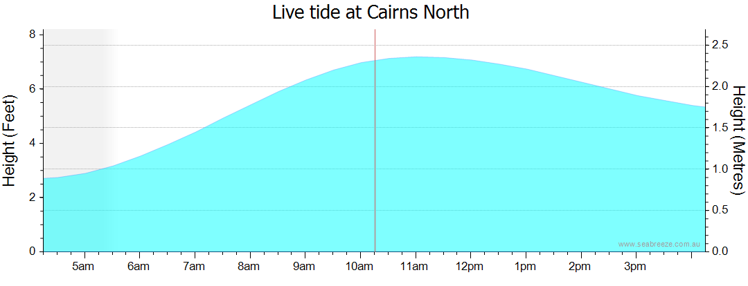 cairns tide chart