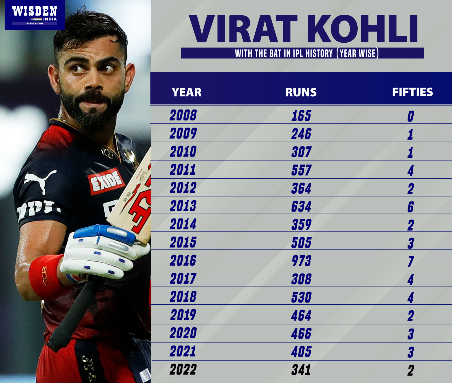 virat kohli ipl runs list 2022