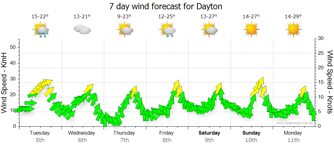 weather dayton wa