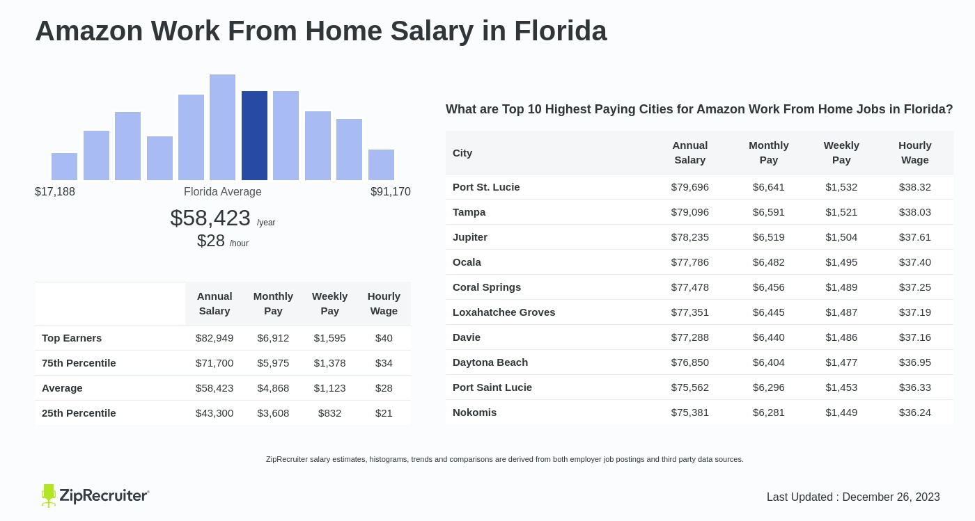 amazon work from home jobs miami