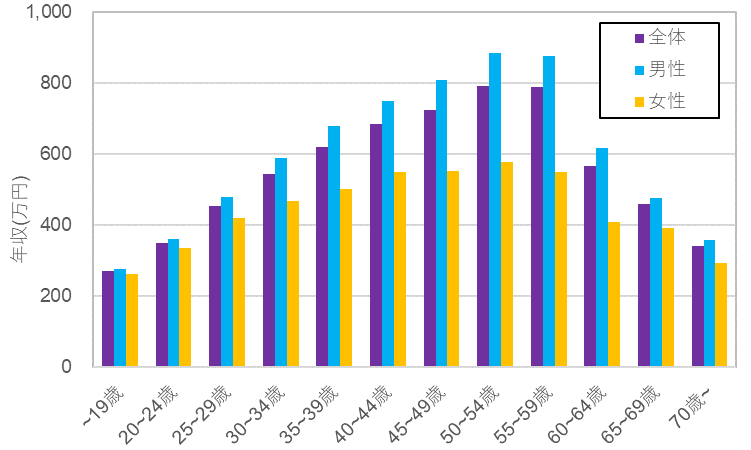 average tokyo salary