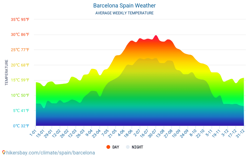 barcelona weather 30 day forecast