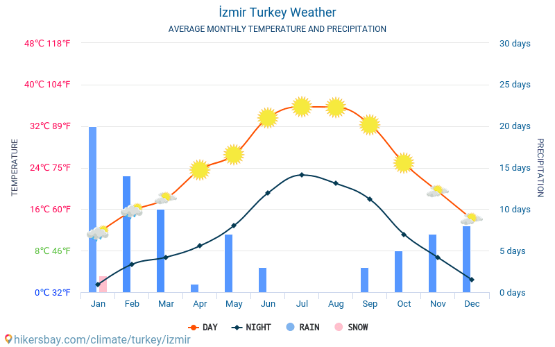 izmir may weather