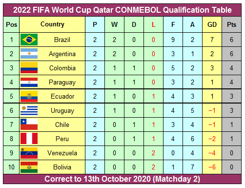 south america world cup qualifying