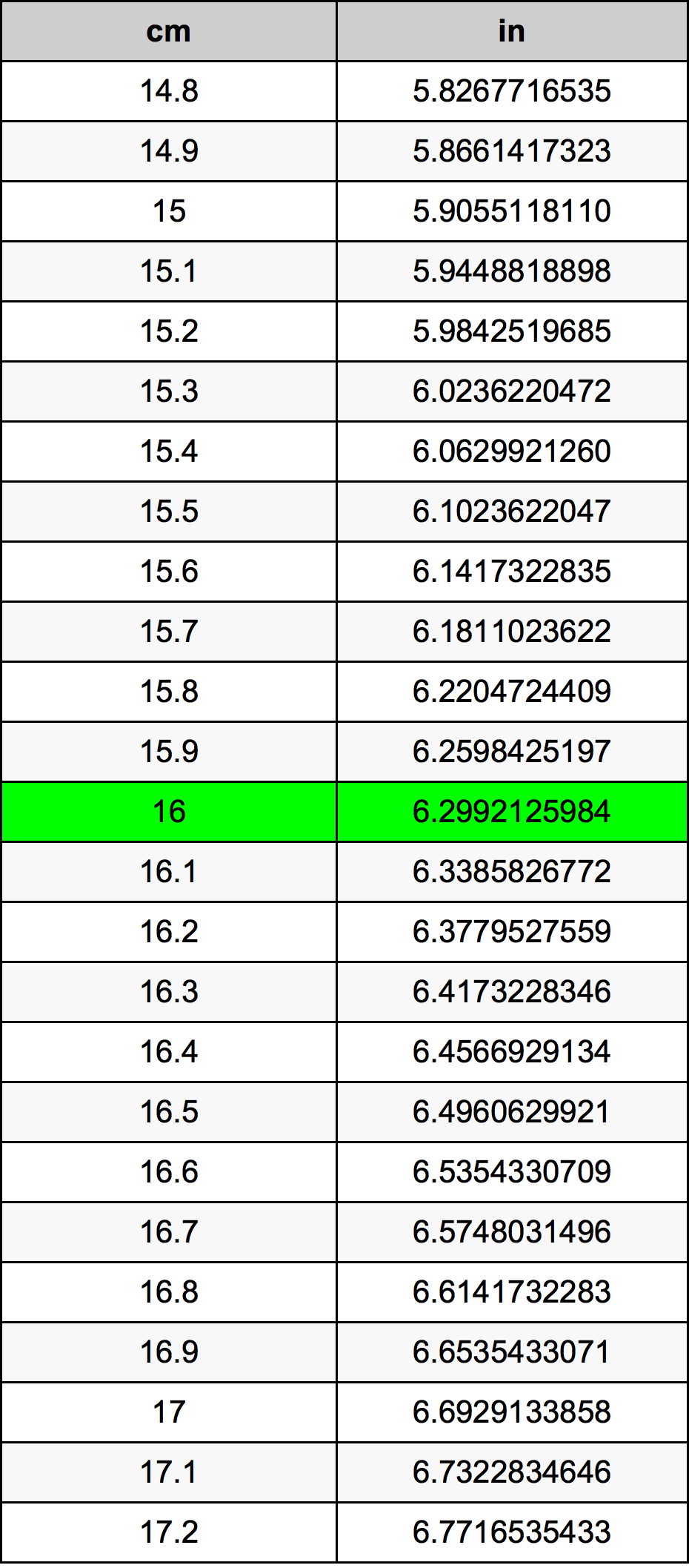 16.7 cm in inches