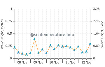 weather julian 10 day