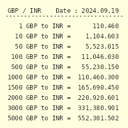 4000 pounds to inr