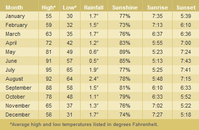 sedona temperature september