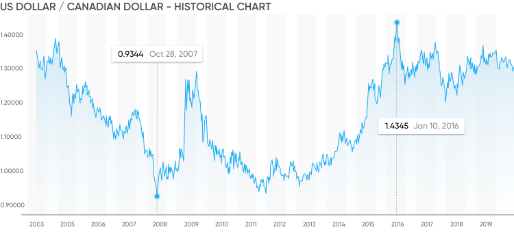 171 usd to cad