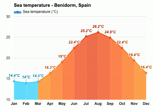 benidorm weather in october 2023