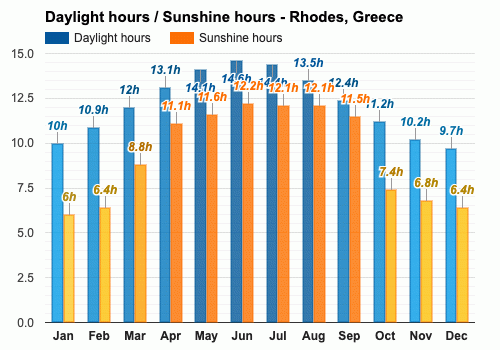 weather in rhodes 10 days