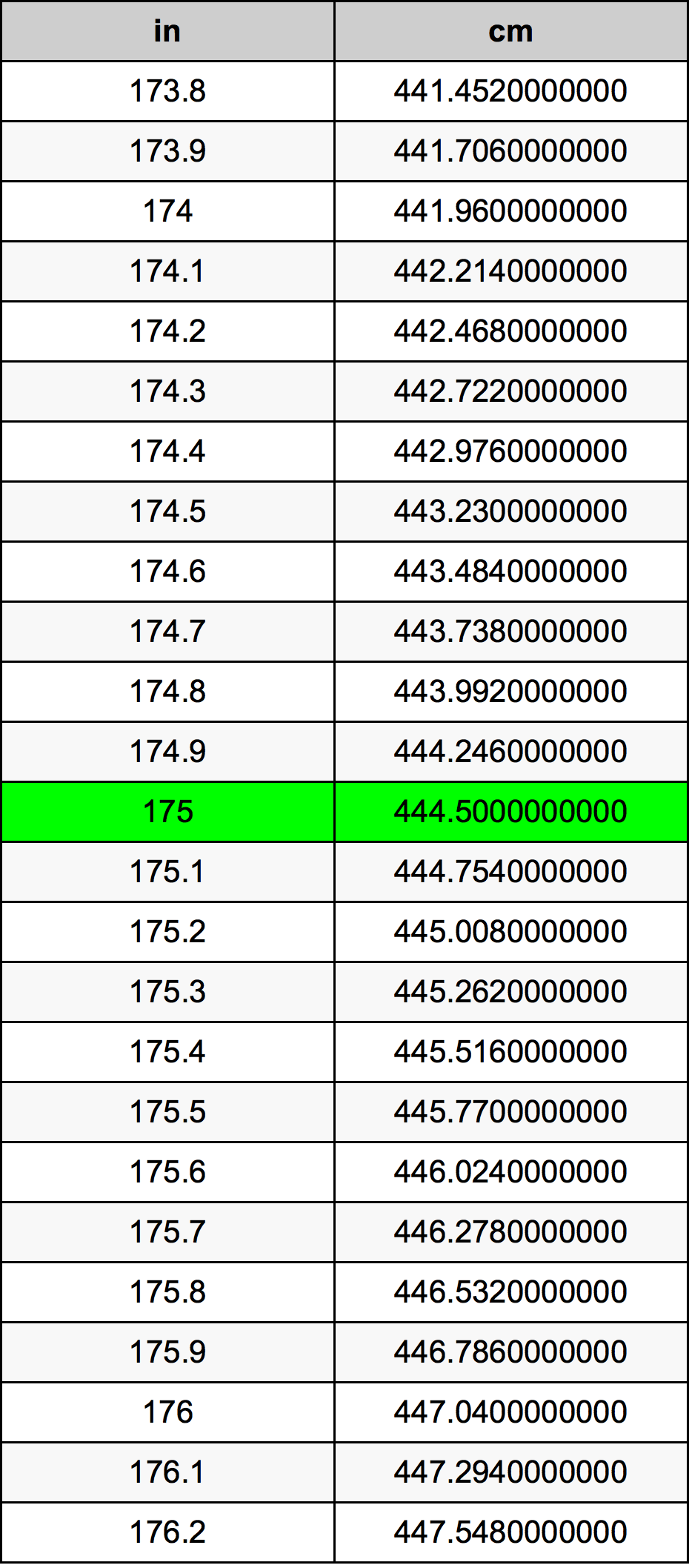 175 cm to ft inches