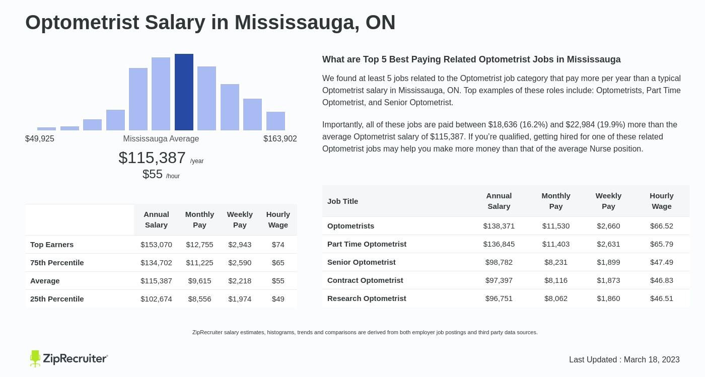 optometrist salary toronto