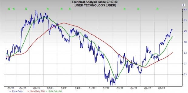 uber stock price yahoo