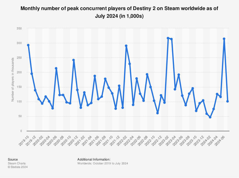 destiny 2 statistics