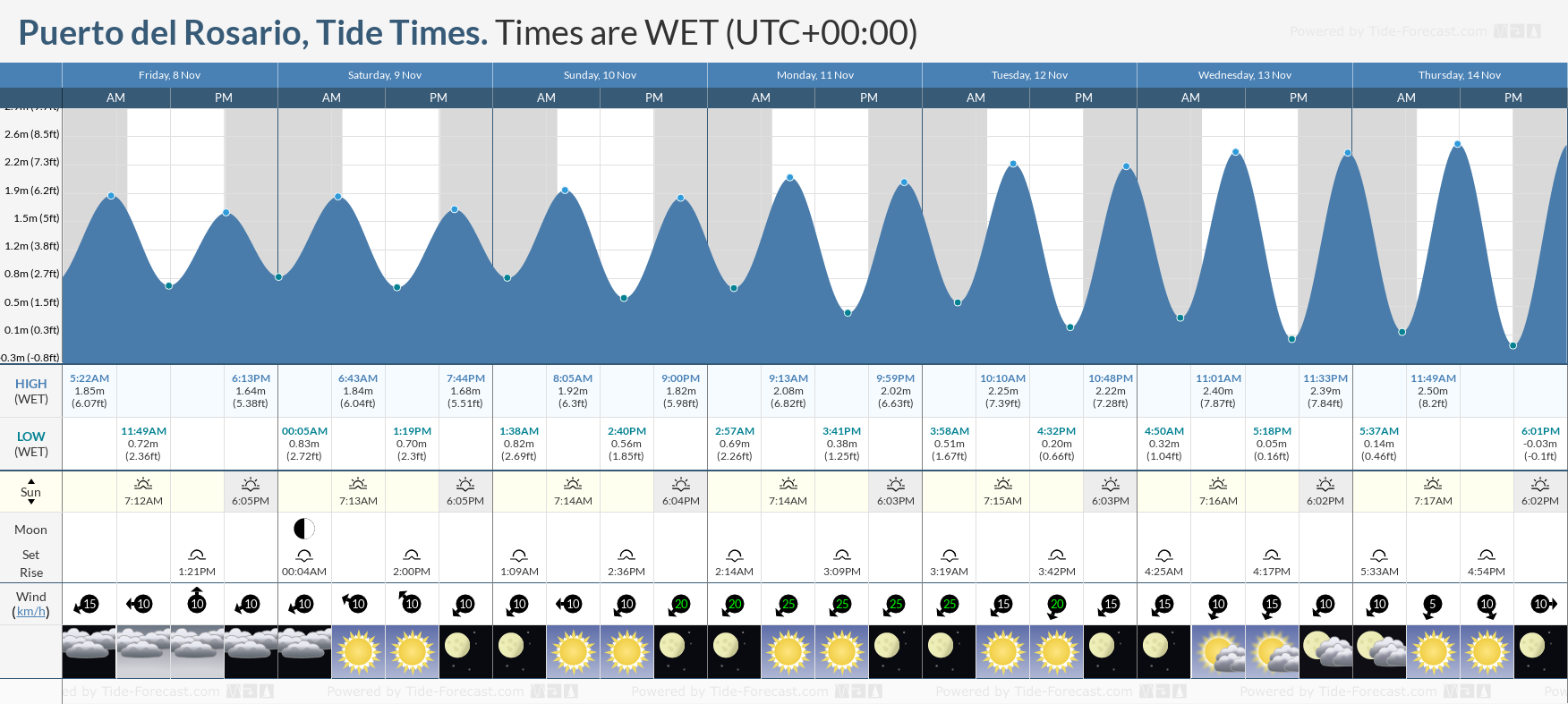 fuerteventura tide times