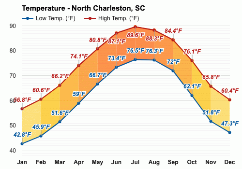 clima en north charleston sc