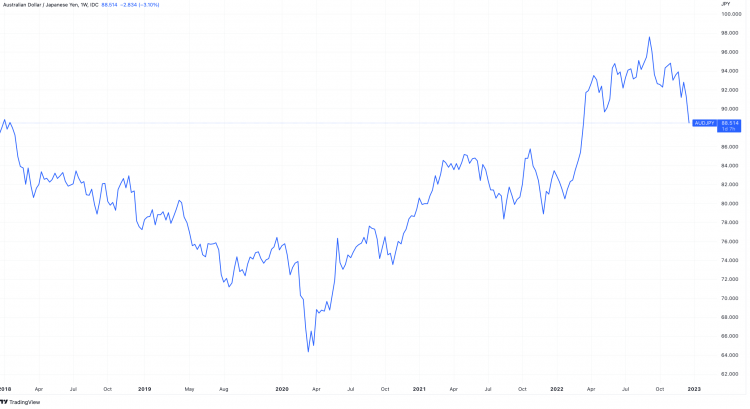 aud to japanese yen forecast