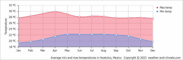 temp in huatulco mexico