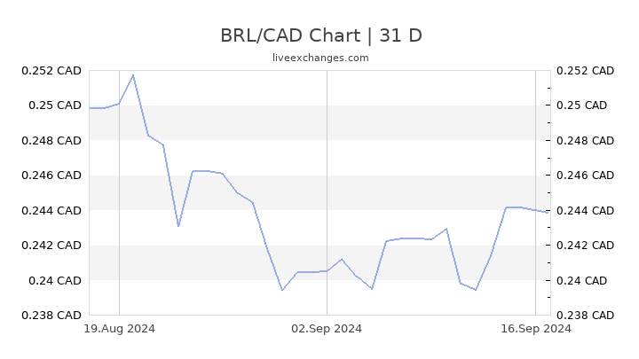 2500 usd to cad