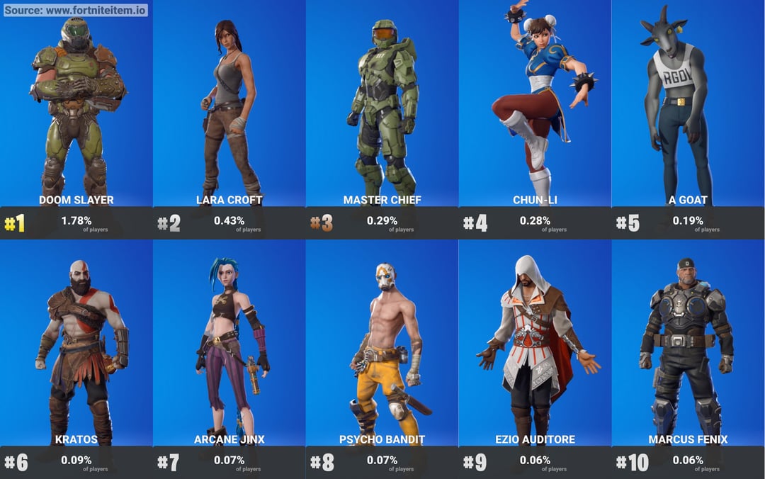 top 10 most used fortnite skins