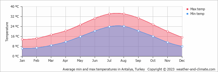 long range forecast antalya