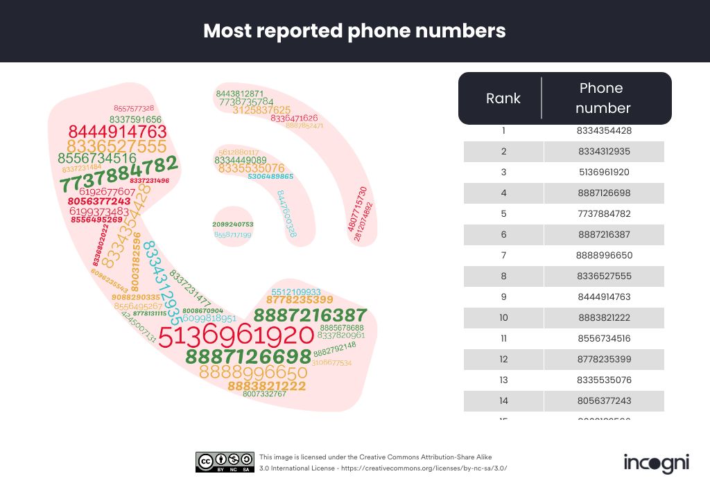 area code 520 scams