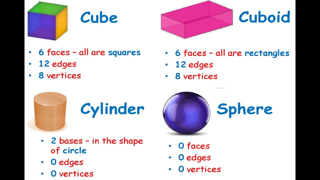 faces edges and vertices of sphere