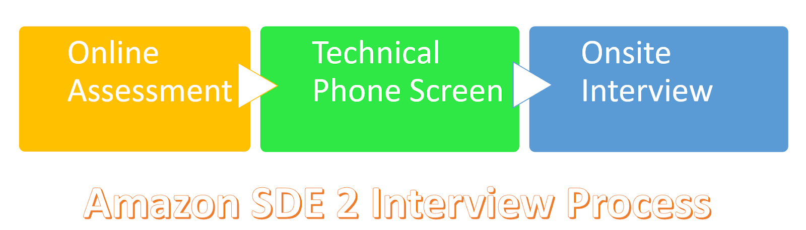 amazon sde 2 interview experience