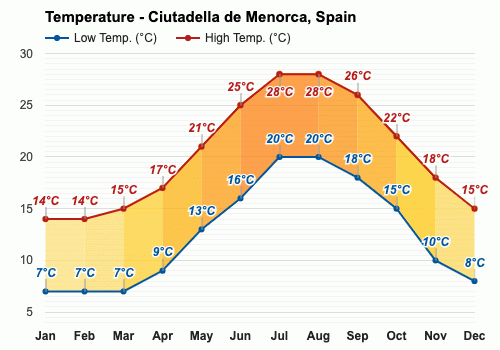 weather in menorca in october