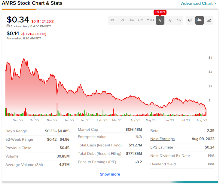 amyris inc stock