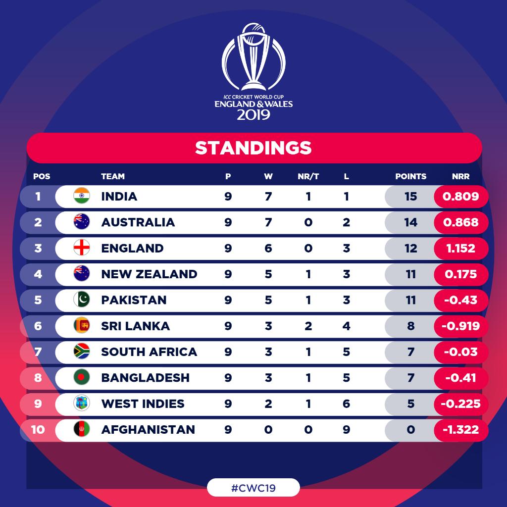 icc world cup points table