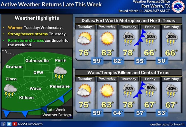 30 day forecast fort worth