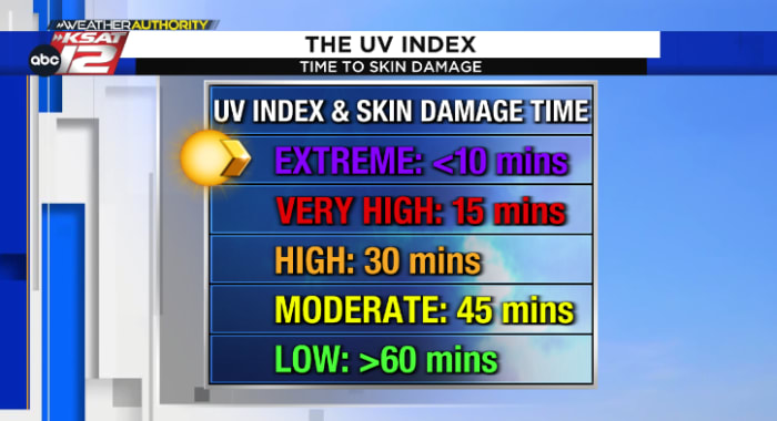 uv index san antonio