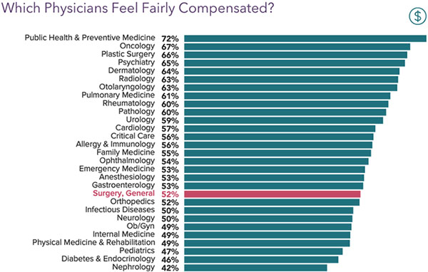 surgeon annual pay