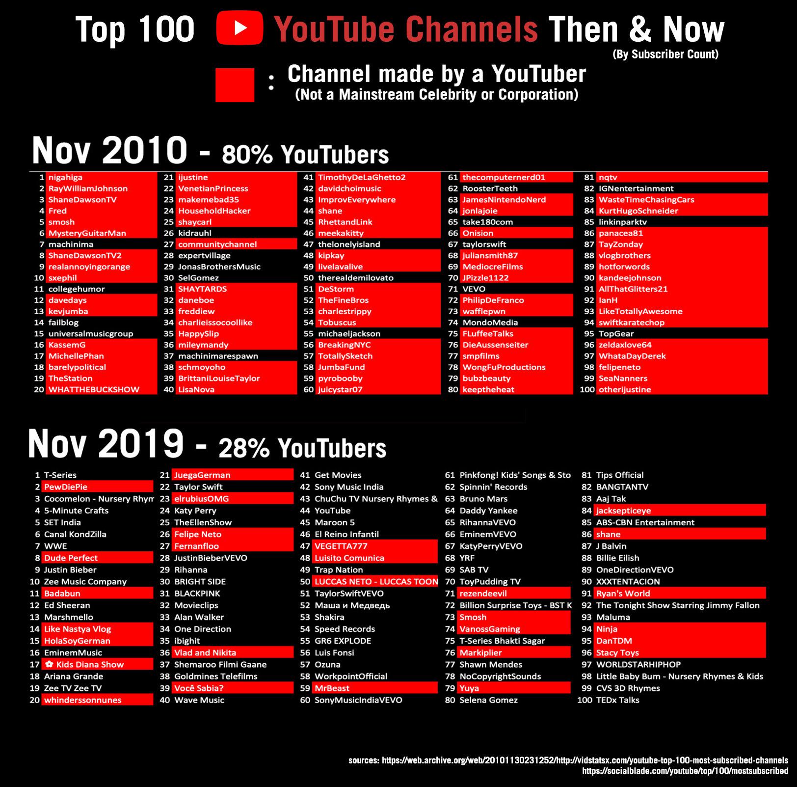 top 100 youtubers in usa