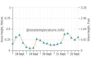 stornoway temperature