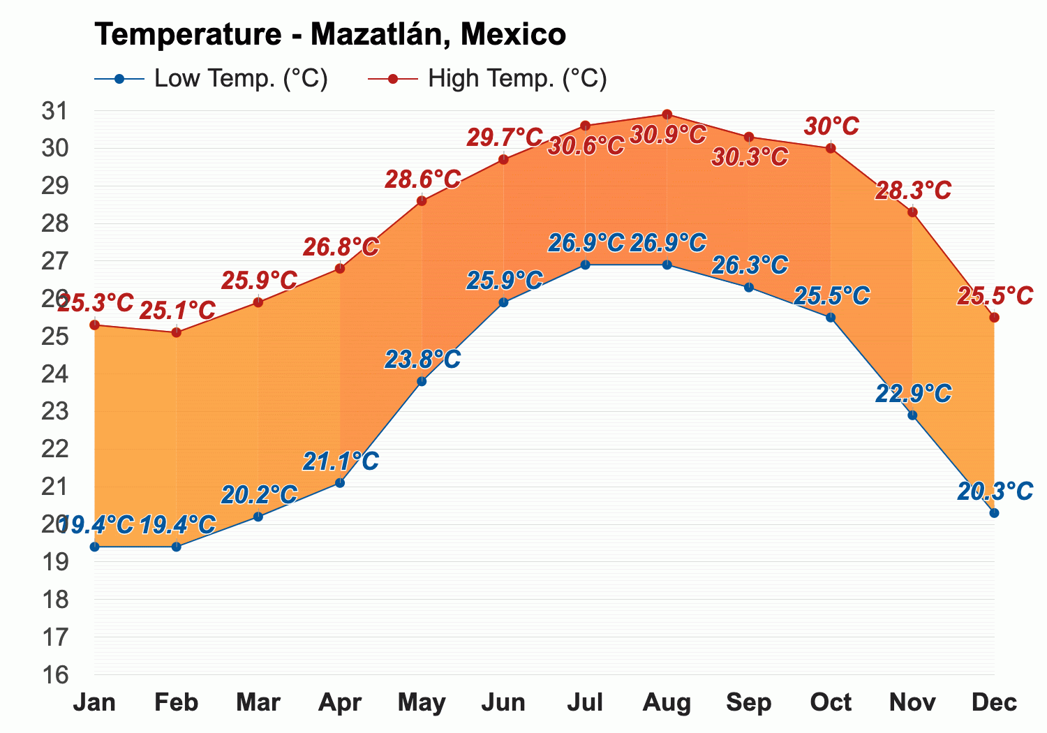 temperature in mazatlan mexico in january