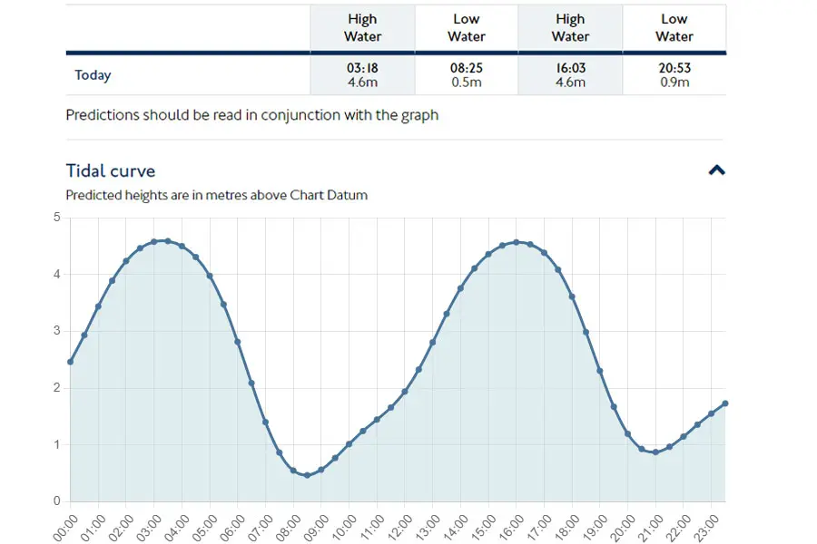 what time do tides come in today