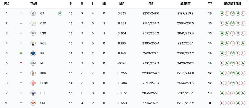 rajasthan royals points table